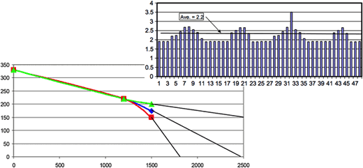 Pump Performance Curves graph / Two-Day Water Use Pattern graph